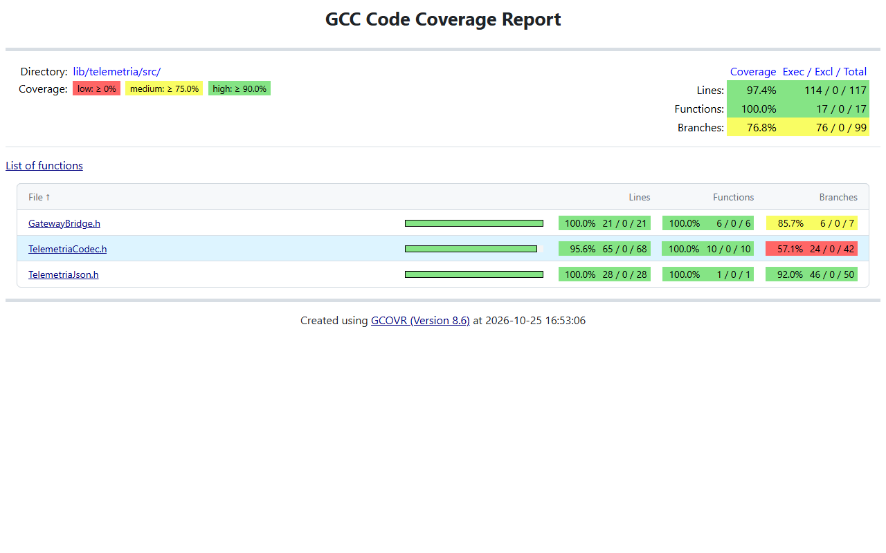 Cobertura do firmware do gateway (gcovr)