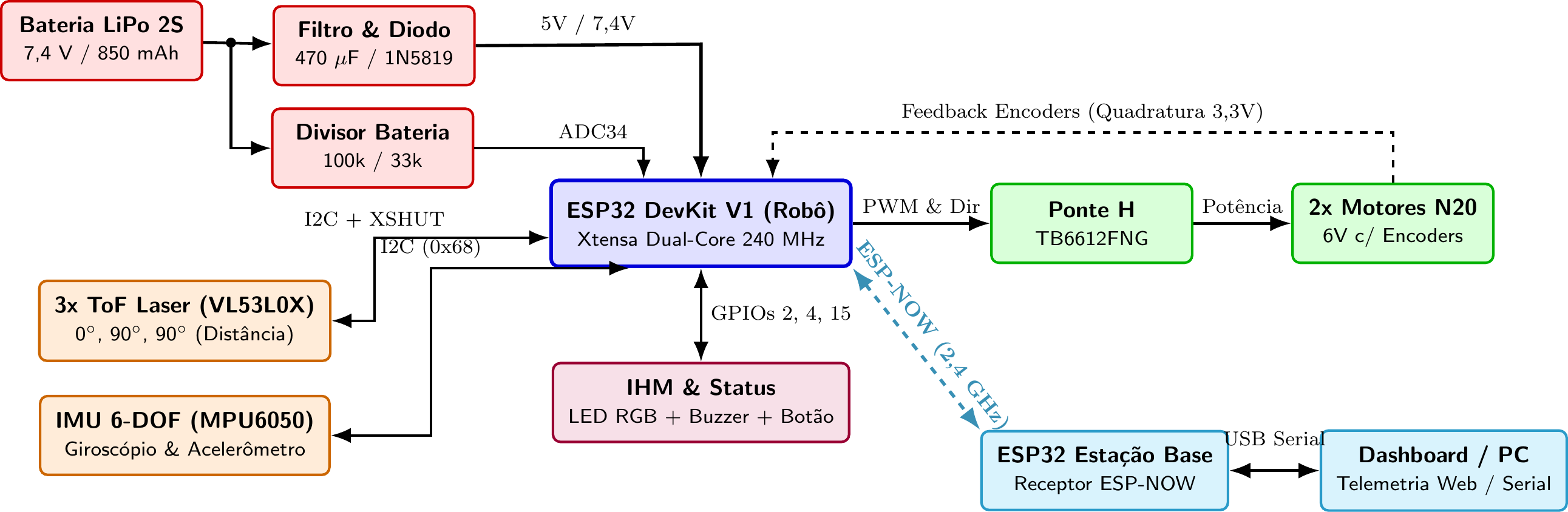 Diagrama de Blocos da Eletrônica do Micromouse