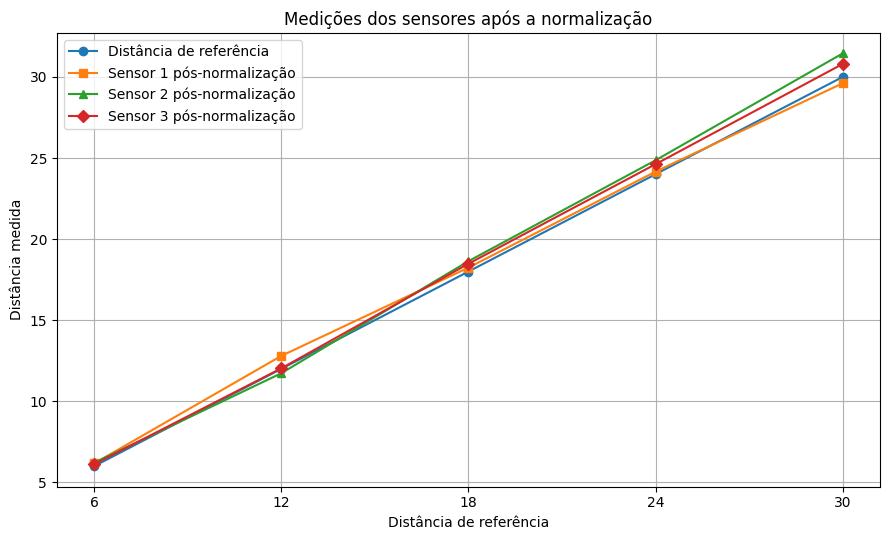 Medições dos sensores após calibração e normalização