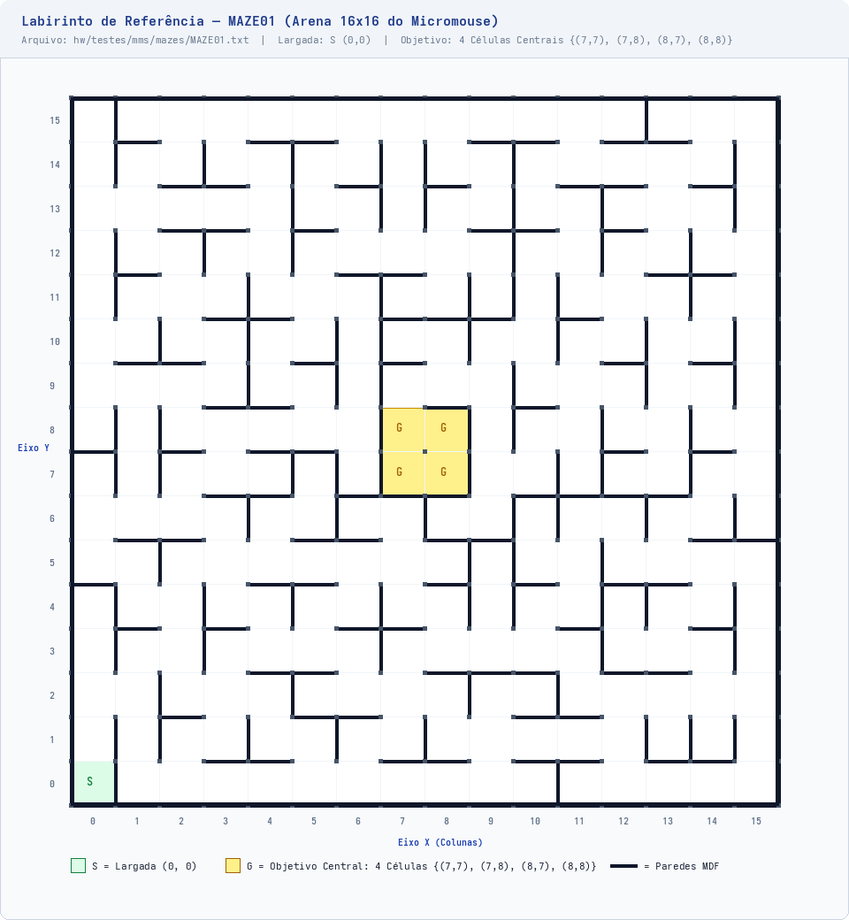 Labirinto de Referência Oficial: MAZE01 (16x16)