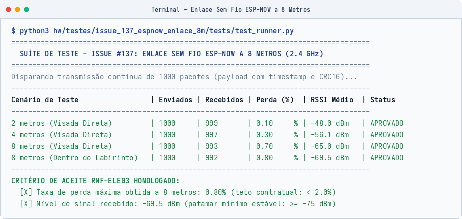 Terminal: Ensaio Estatístico do Enlace ESP-NOW a 8 Metros