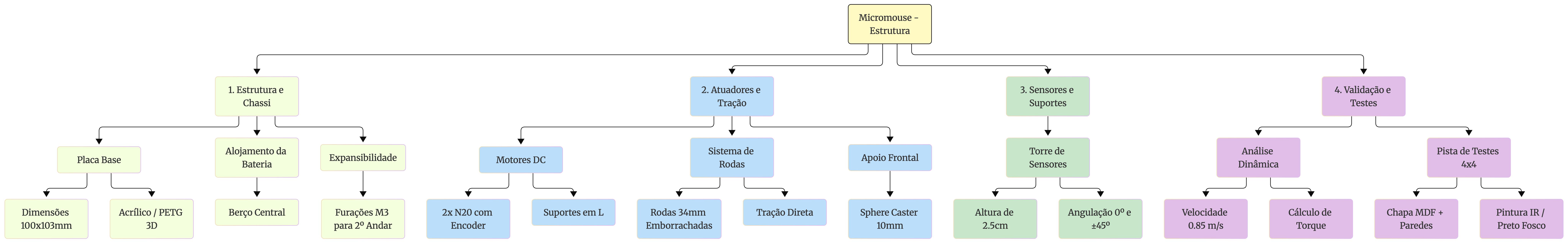 Fluxograma geral do projeto Micromouse