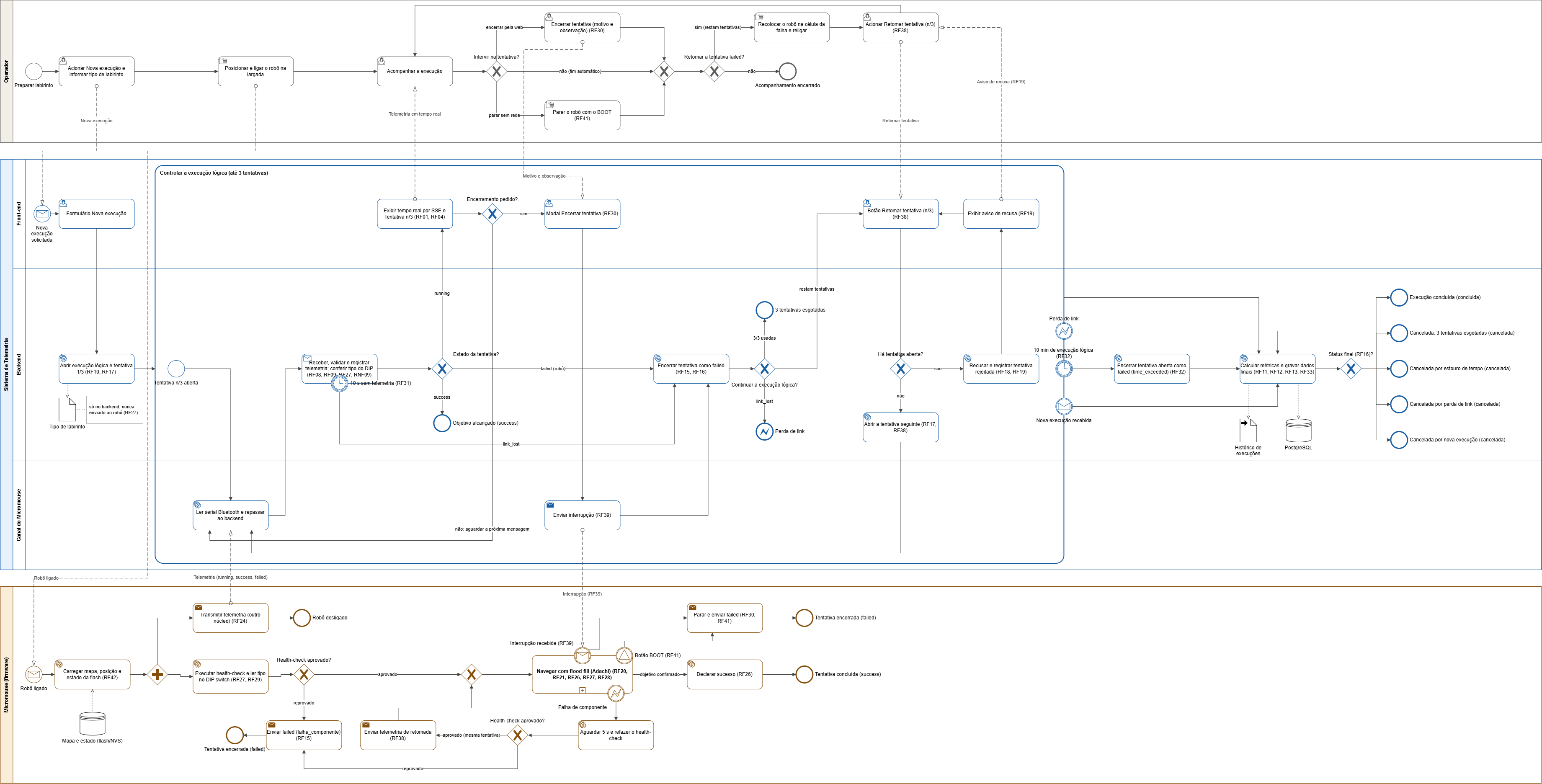 Diagrama BPMN da execução lógica do Micromouse