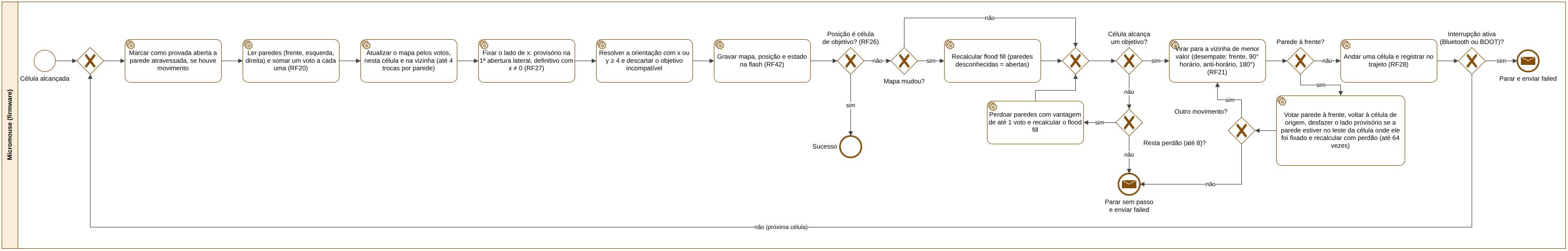 Diagrama BPMN do laço de navegação do firmware do Micromouse
