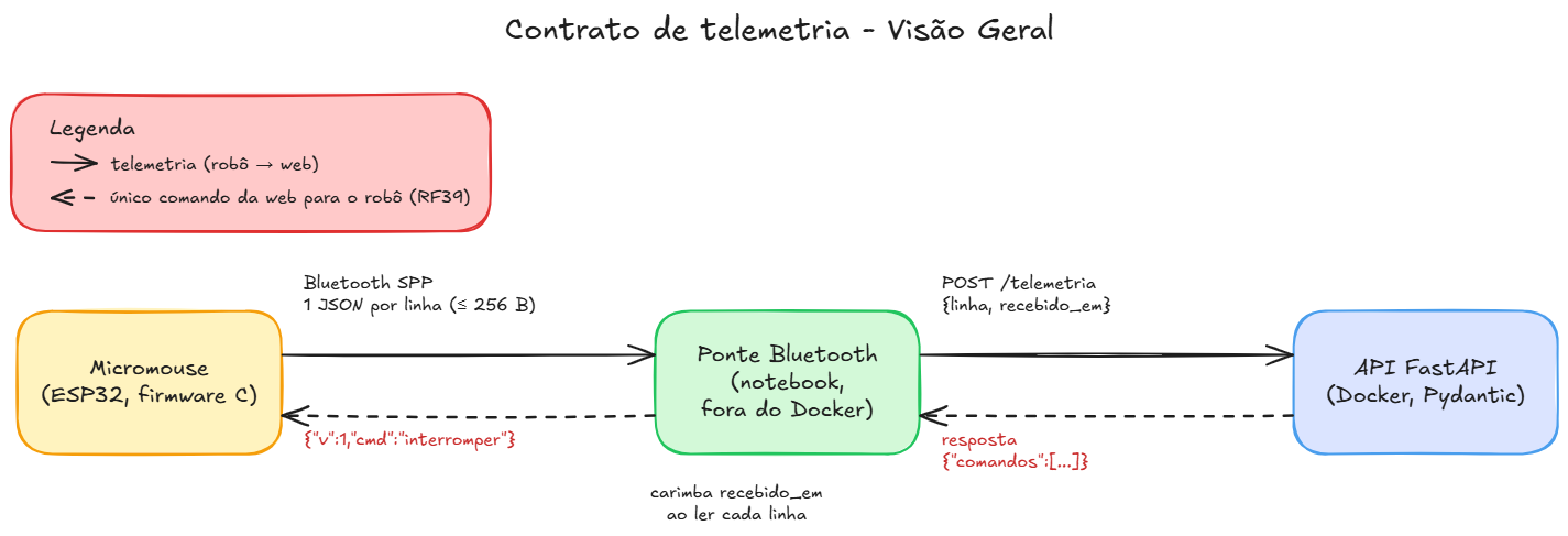 Visão geral do contrato de telemetria