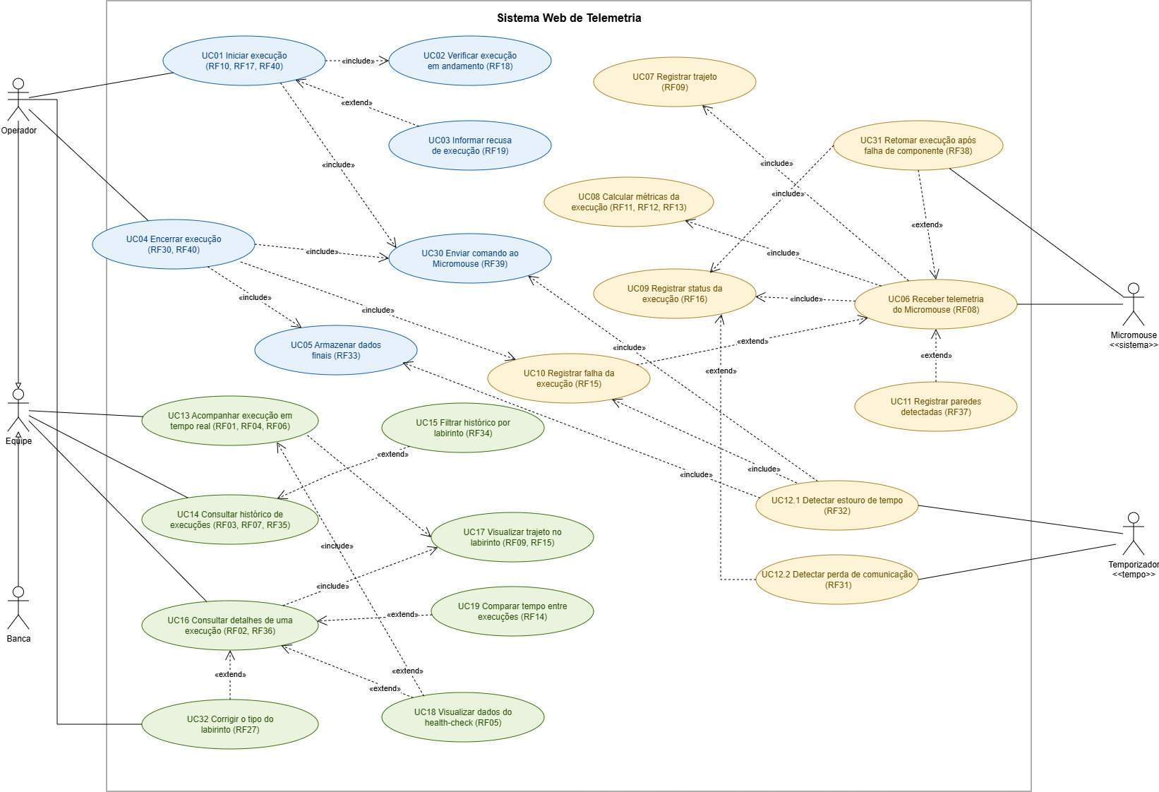 Diagrama de Casos de Uso do Sistema Web de Telemetria