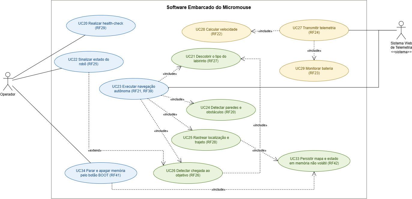 Diagrama de Casos de Uso do Software Embarcado