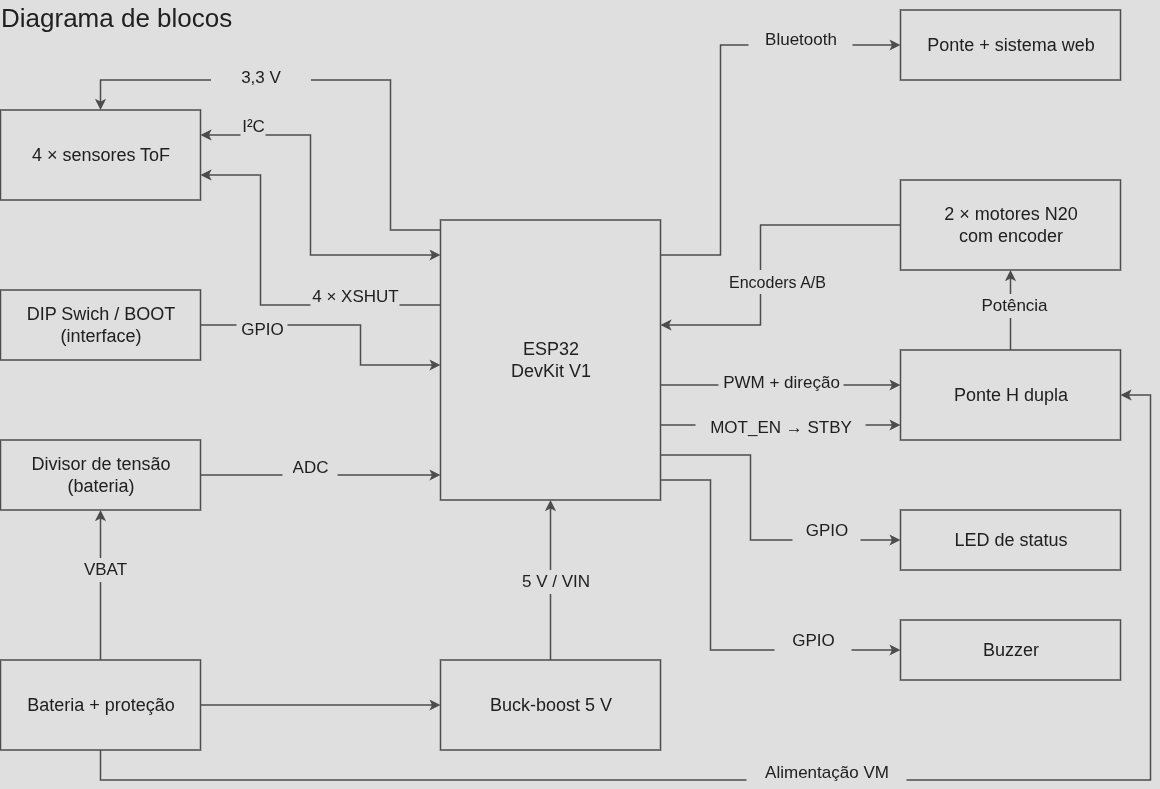 Diagrama de blocos do Micromouse Ratatuli
