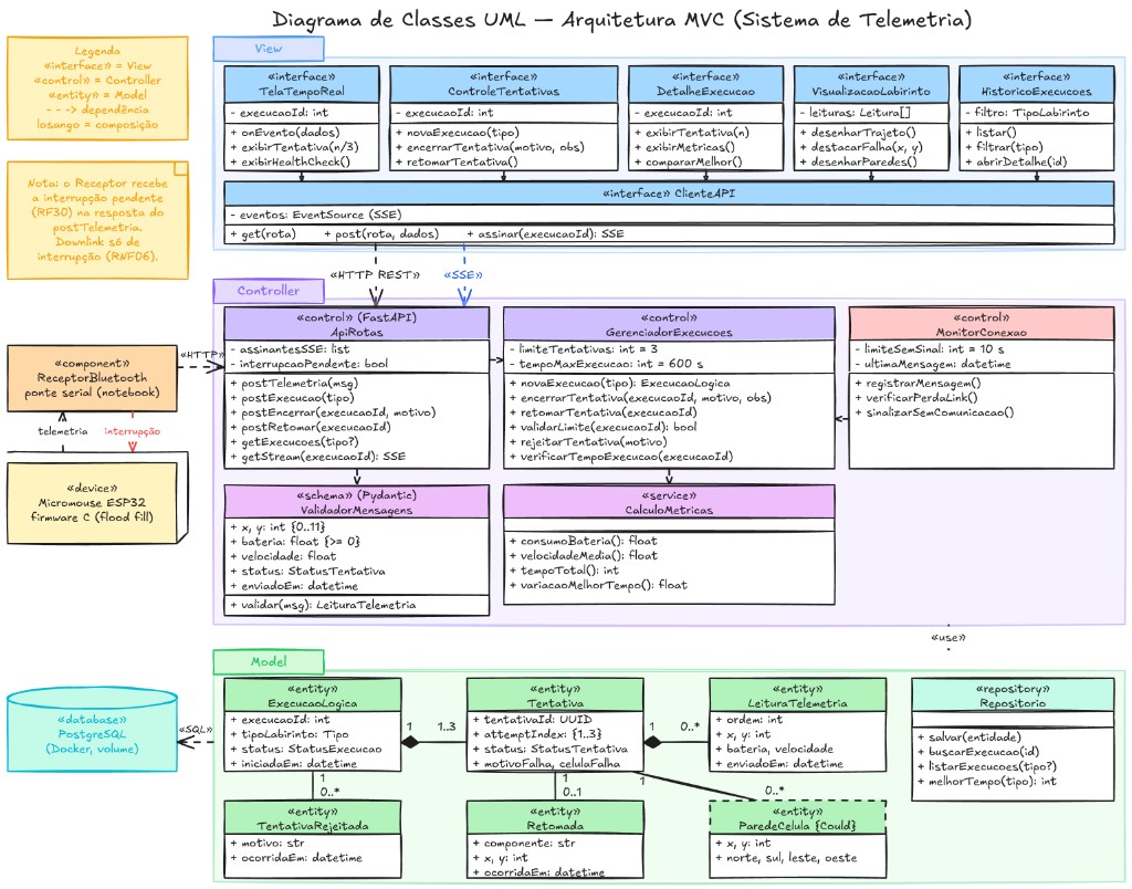 Diagrama de classes MVC do Sistema de Telemetria