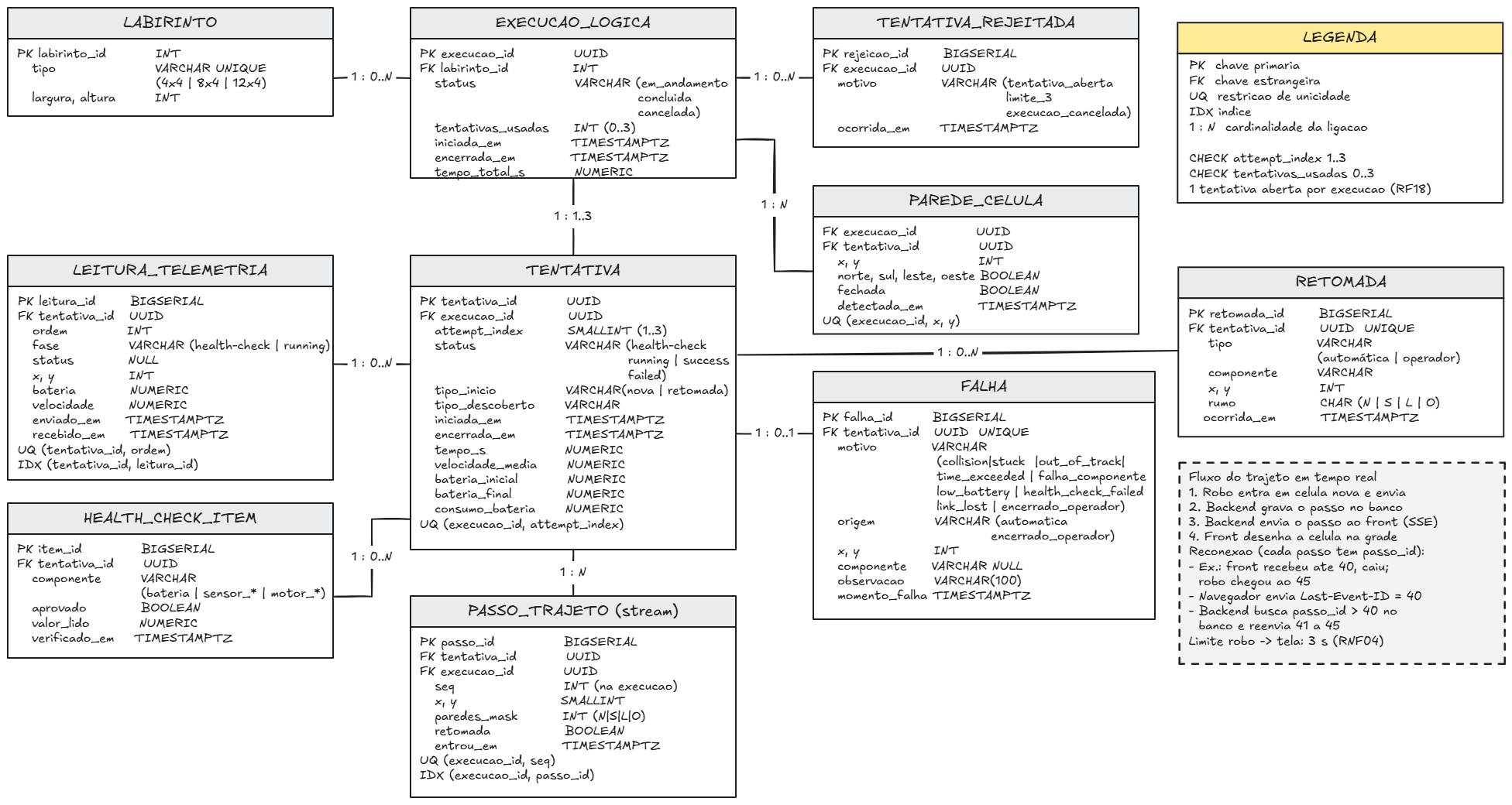 Diagrama entidade-relacionamento do Sistema de Telemetria