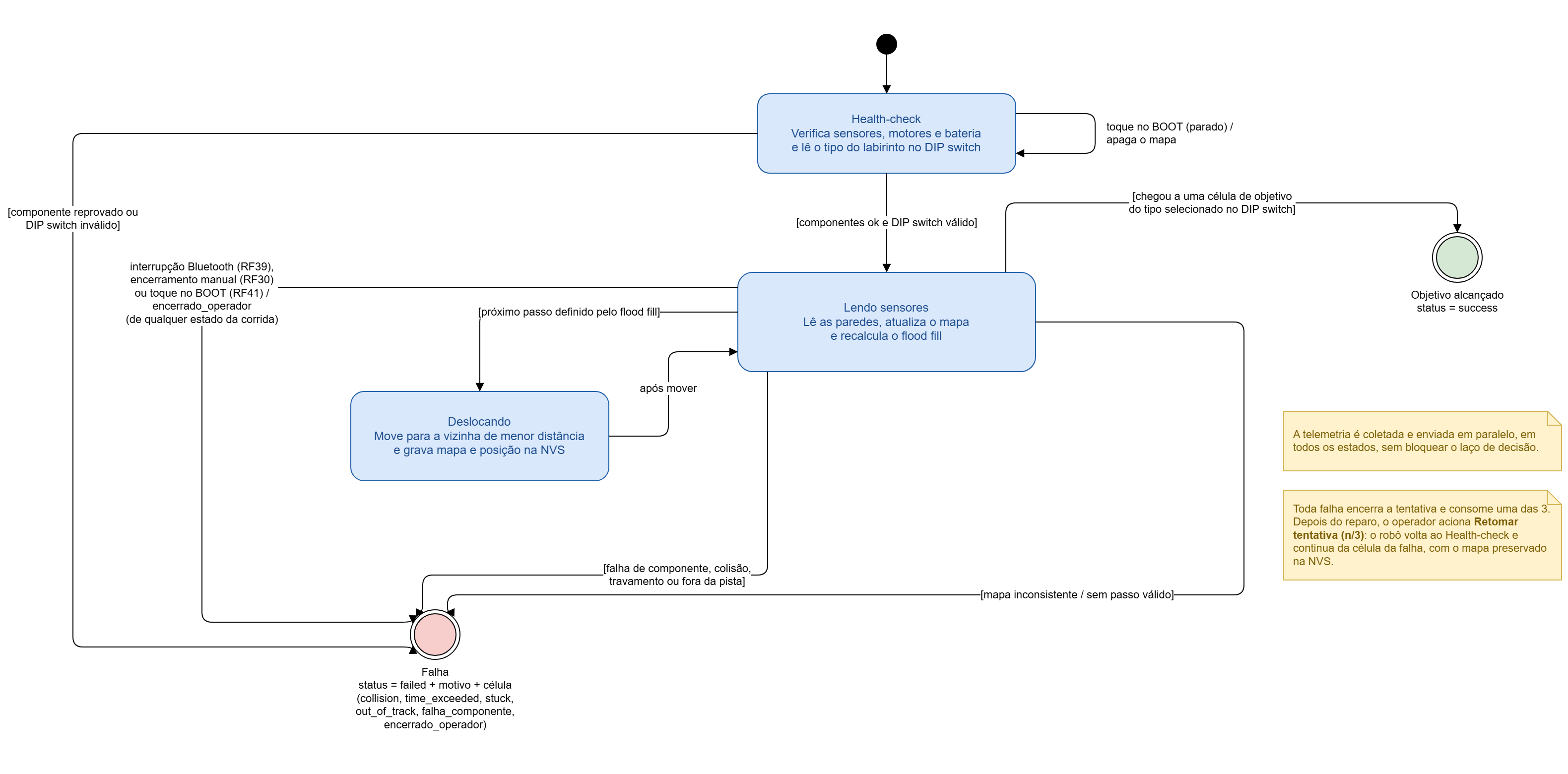 Diagrama de Estados do Micromouse