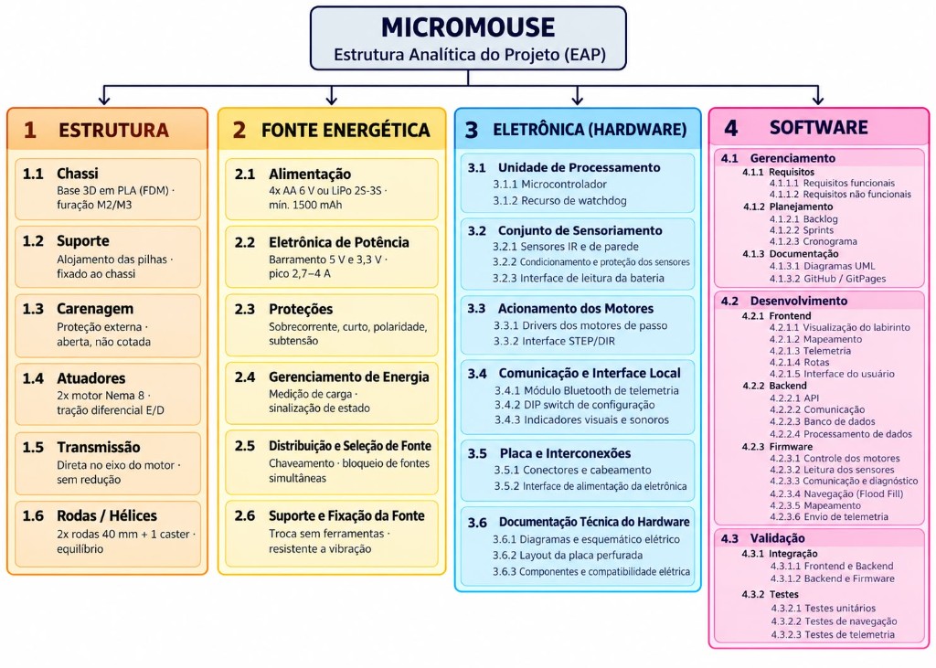 EAP geral do projeto Micromouse