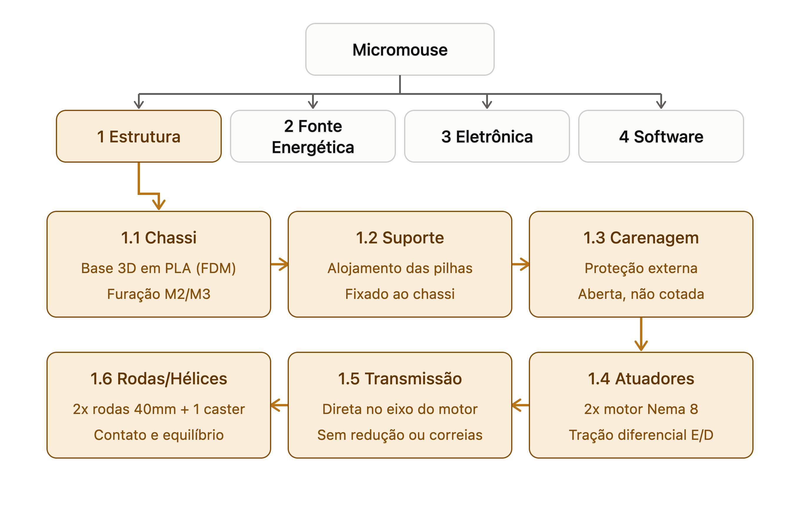 EAP do subsistema de Estrutura