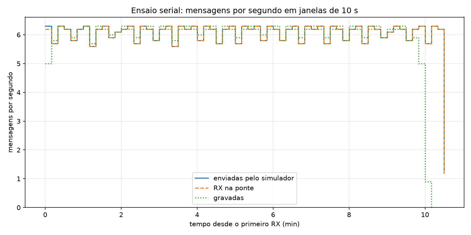 Mensagens por segundo no ensaio serial
