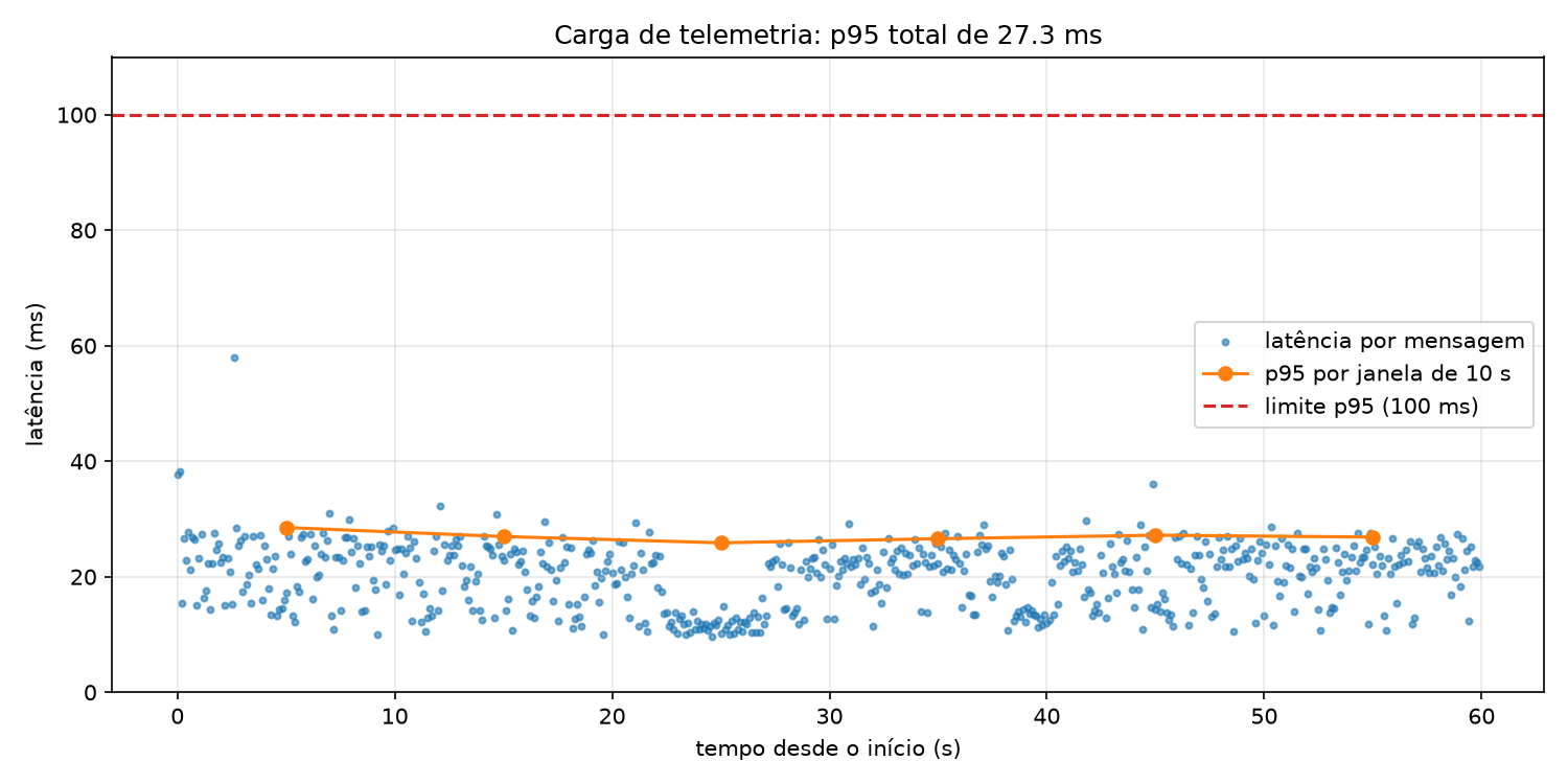 Latência por mensagem na carga de 10 msg/s